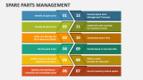 Spare Parts Management - Slide 4