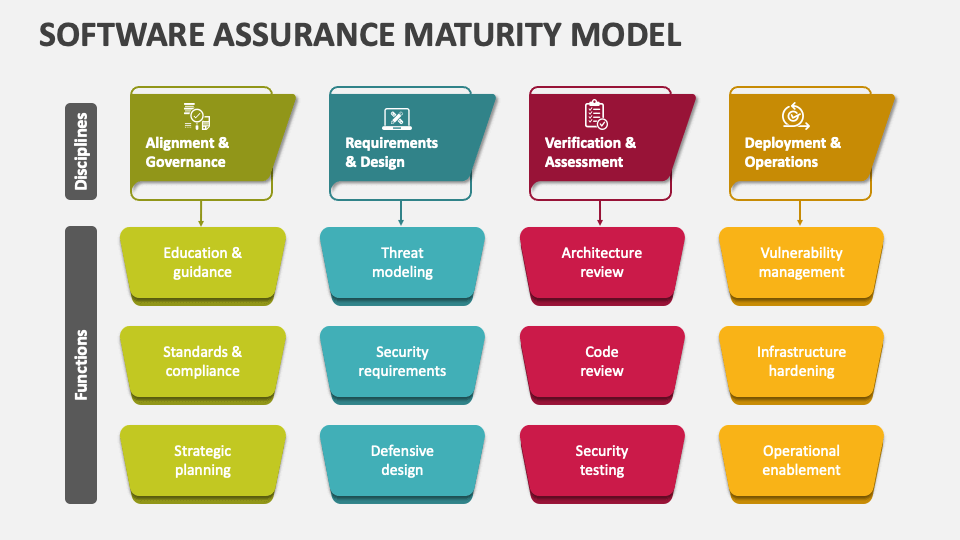 Software Assurance Maturity Model PowerPoint Presentation Slides PPT