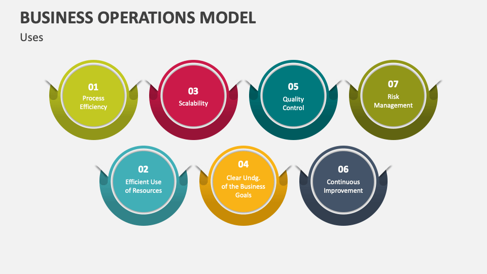 Business Operations Model PowerPoint and Google Slides Template - PPT ...