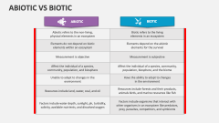 Abiotic Vs Biotic - Slide 1