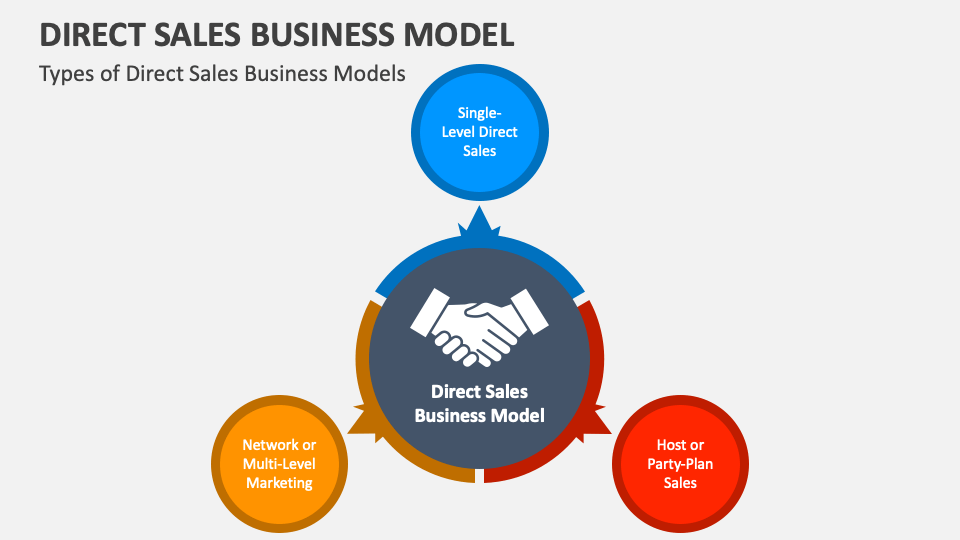 Direct Sales Business Model PowerPoint and Google Slides Template PPT
