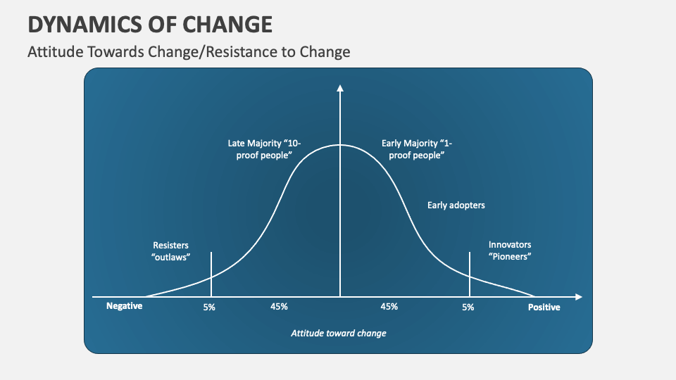 Dynamics of Change PowerPoint and Google Slides Template PPT Slides