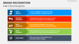 Stage of Brand Recognition - Slide 3