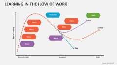 Learning in the Flow of Work - Slide 1
