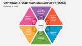 Pathways to Sustainable Materials Management (SMM) - Slide 3