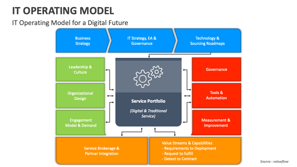 IT Operating Model PowerPoint and Google Slides Template - PPT Slides