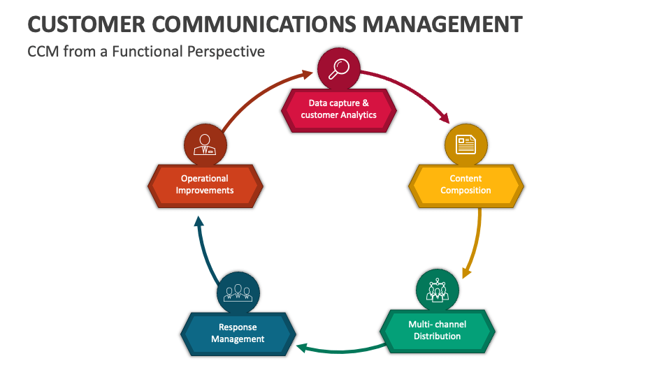 Customer Communications Management PowerPoint and Google Slides