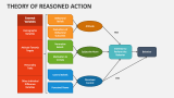 Theory of Reasoned Action - Slide 1
