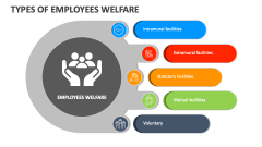Types of Employees Welfare - Slide