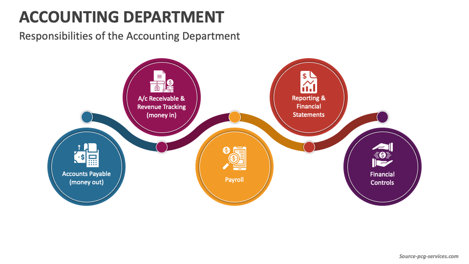 Responsibilities of the Accounting Department - Slide 1