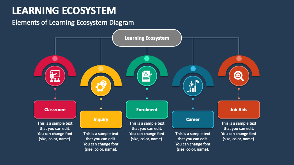 Learning Ecosystem PowerPoint Presentation Slides - PPT Template