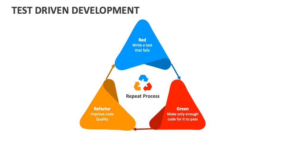 Test Driven Development PowerPoint Presentation Slides - PPT Template