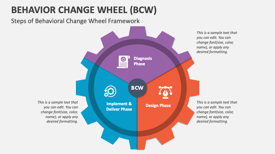 Behavior change wheel bcw powerpoint and google slides template ppt