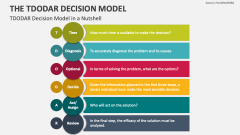 TDODAR Decision Model in a Nutshell - Slide 1