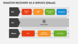 Disaster Recovery as a Service (DRaaS) - Slide 3