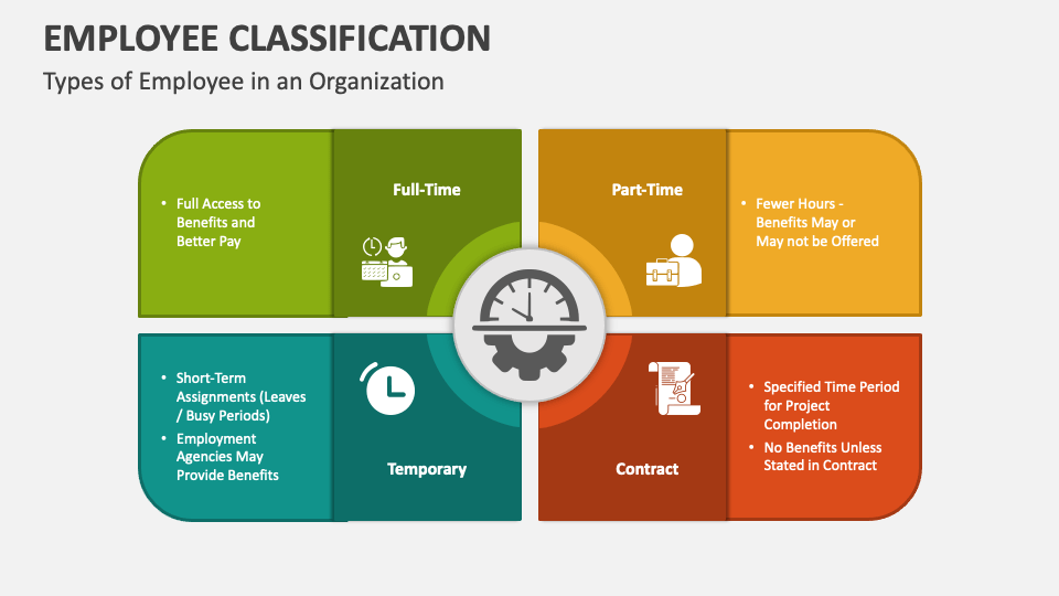 Employee classification powerpoint and google slides template ppt slides