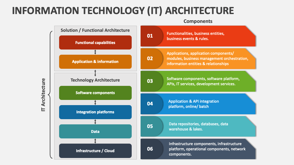 Information Technology (IT) Architecture PowerPoint Presentation Slides ...