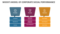 Woods Model Of Corporate Social Performance - Slide 1