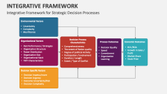 Integrative Framework for Strategic Decision Processes - Slide 1