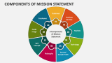 Components of Mission Statement - Slide 2