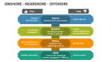 Onshore Nearshore Offshore - Slide 2