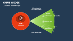 Customer Value Wedge - Slide 1