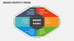 Brand Identity Prism - Slide 1