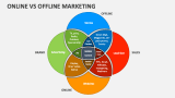 Online Vs Offline Marketing - Slide 3
