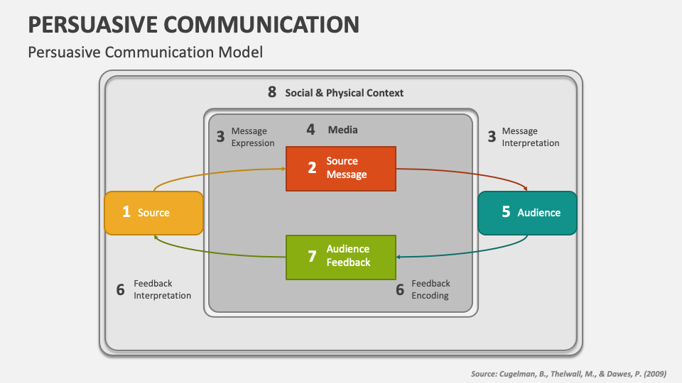 types of persuasive communication ppt presentation