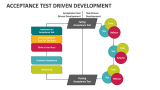 Acceptance Test Driven Development PowerPoint Presentation Slides - PPT ...