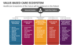 Healthcare Value-Based Care Ecosystem of the Future will be centered on the Patient - Slide 2