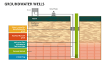 Groundwater Wells - Slide 2