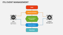 ITIL Event Management - Slide 1