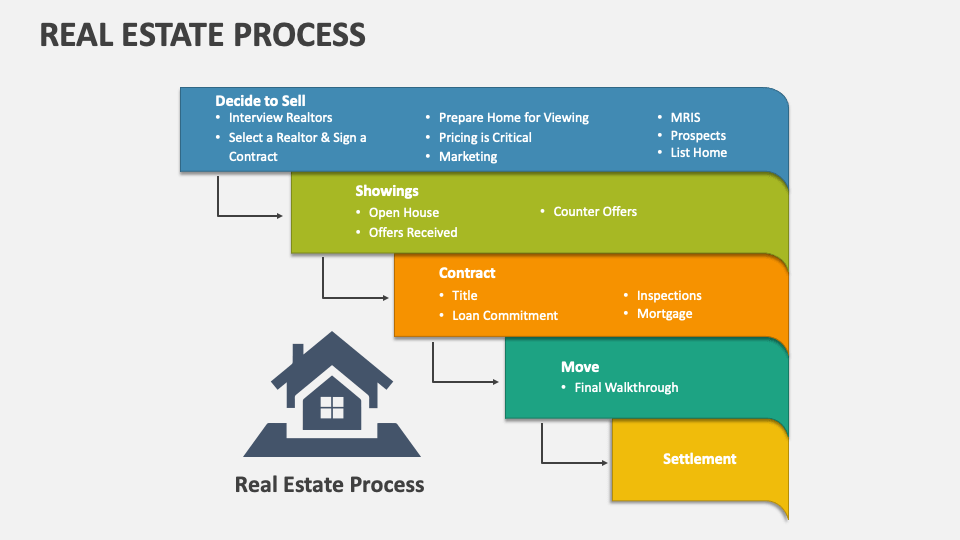 Real Estate Process PowerPoint and Google Slides Template PPT Slides