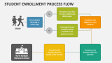 Student Enrollment Process Flow PowerPoint and Google Slides Template ...