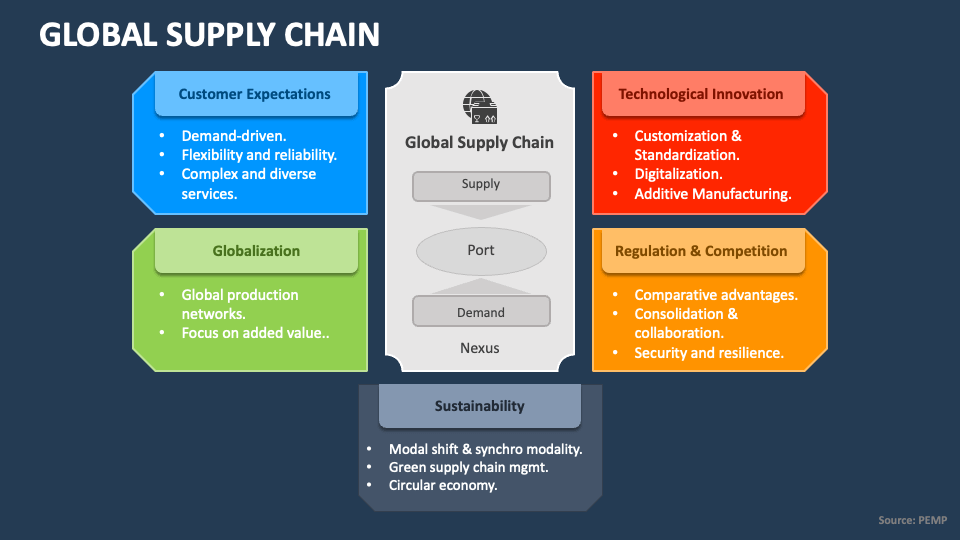 Global Supply Chain PowerPoint and Google Slides Template PPT Slides