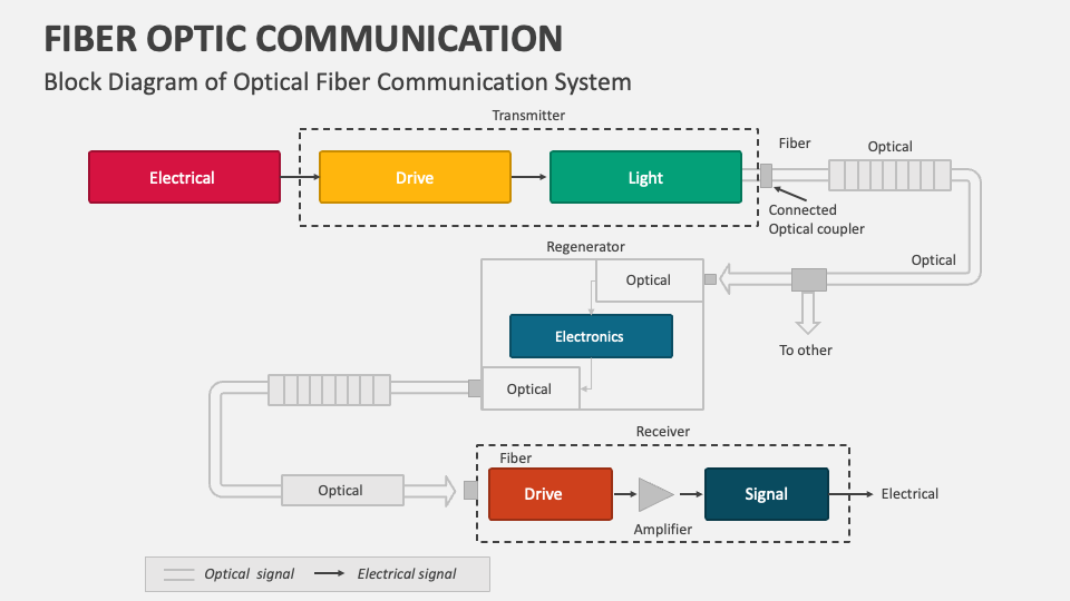 topics for presentation on optical fiber communication