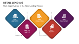 Main Steps Involved in the Retail Lending Process - Slide 3