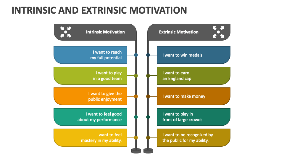 Intrinsic And Extrinsic Motivation Powerpoint And Google Slides Intrinsic And Extrinsic Motivation Powerpoint And Google Slides