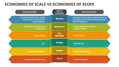 Economies of Scale Vs Economies of Scope - Slide 1