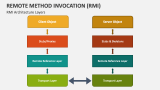 Remote Method Invocation (RMI) PowerPoint and Google Slides Template ...