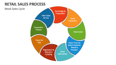 Retail Sales Process Cycle - Slide 1