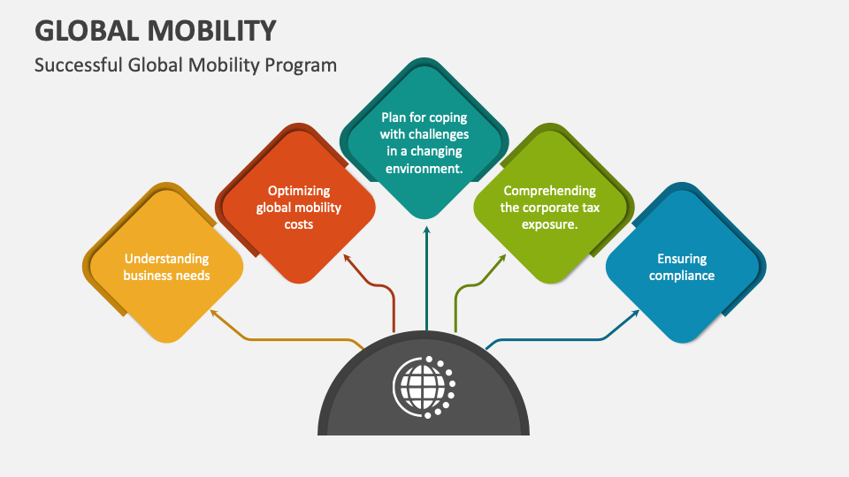 Global Mobility PowerPoint Presentation Slides PPT Template