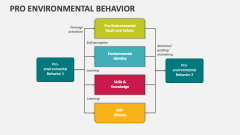 Pro Environmental Behavior - Slide 1