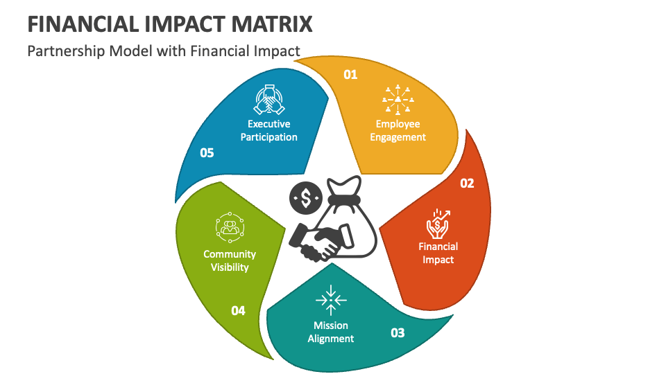 Financial Impact Matrix PowerPoint and Google Slides Template - PPT Slides