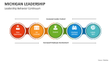 Leadership Behavior Continuum - Slide 3