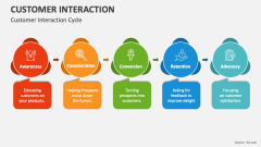 Customer Interaction Cycle - Slide 1