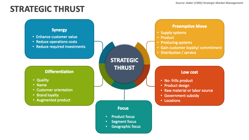 Strategic Thrust PowerPoint and Google Slides Template - PPT Slides