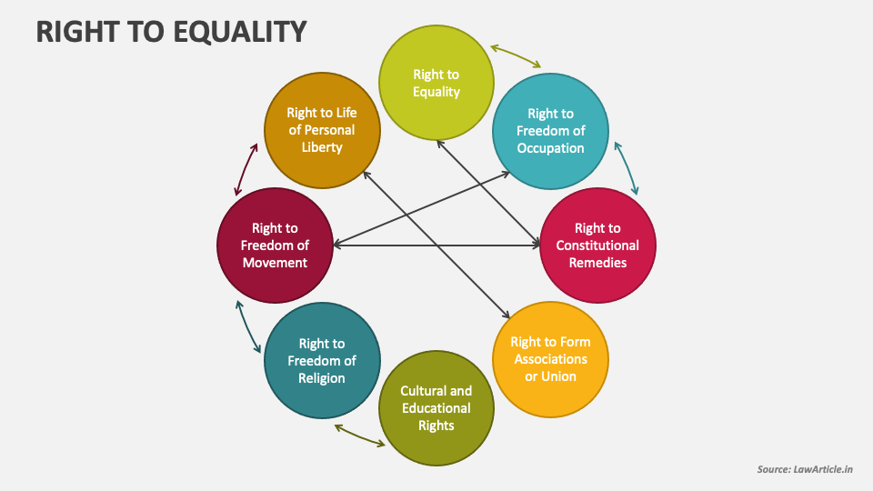 Right to Equality PowerPoint and Google Slides Template - PPT Slides
