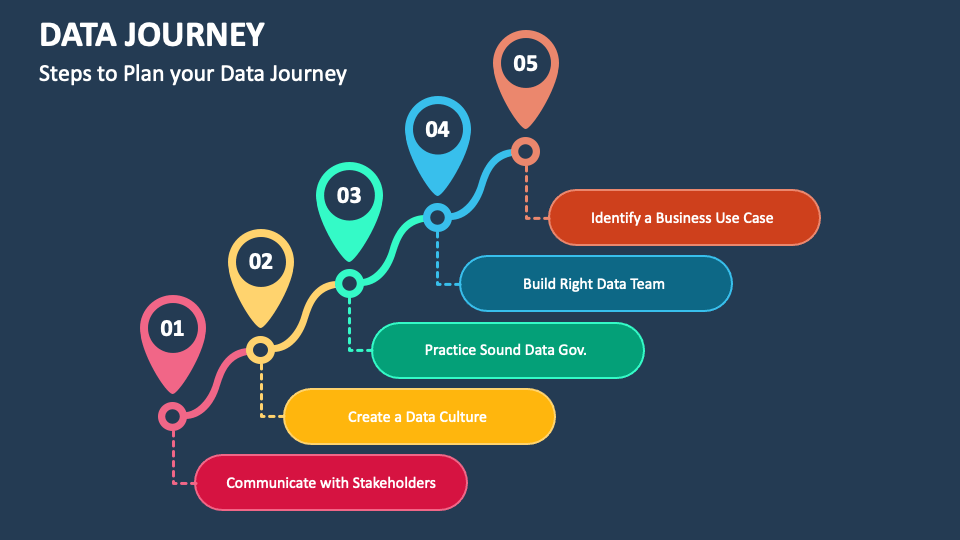 Data Journey PowerPoint and Google Slides Template - PPT Slides